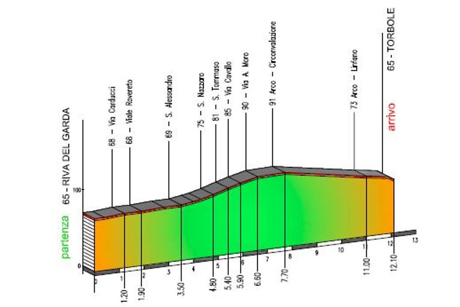 Dal 19 al 22 aprile si svolve il 40esimo Giro del Trentino. Ecco tutte le altimetrie e il dettaglio delle salite principali. Si apre con la cronosquadre Riva del Garda-Torbole di 12,1 km